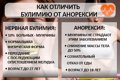 Лечение булимии в Уржуме